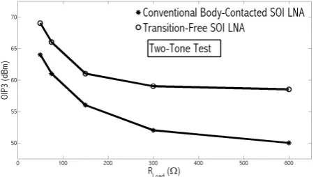 Fig. 13 Third order output intercept point vs. load resistance.  