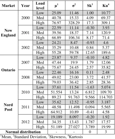 Table 1 Statistical study of price in the New England, Ontario & Nord Pool electricity markets