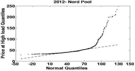 Fig. 4 Comparison of the estimated distribution functions ofprice with normal distribution