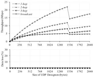 Fig. 1. Point-to-Point Performance on Ad-hoc network