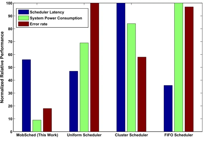 Fig. 3. Comparison of different performance metrics such as system power consumption, scheduler latency, and error rate of the proposed scheduler MobSched against three other schedulers