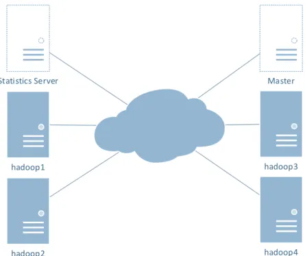 Figure 4: In the 4-machines deployment, hadoop1 is sending on the intra-datacenter link to hadoop2, and  on the inter-datacenter link to hadoop3 and hadoop4, meaning that approximately 66% of its traffic is sent 
