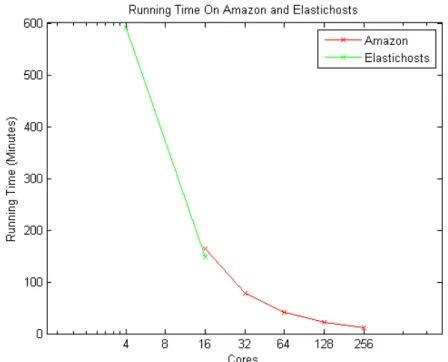 Figure 5: Running time per number of cores on Amazon EC2 and Elastichosts 