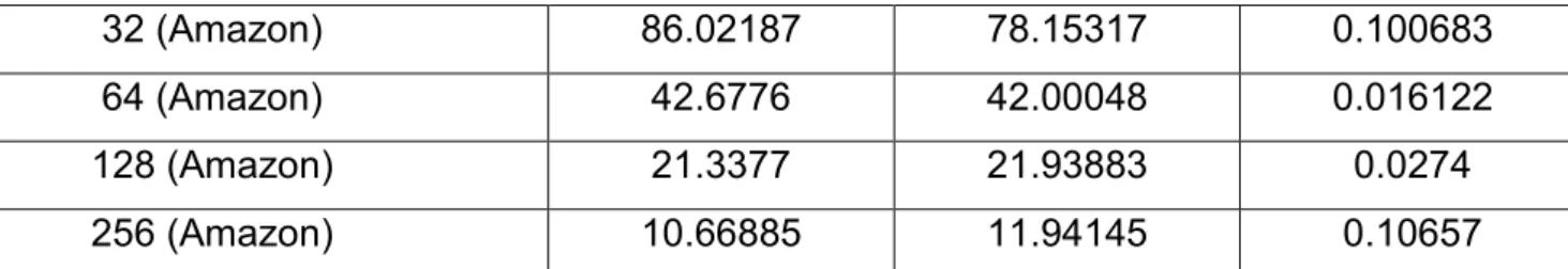Figure 6: Comparing mathematical model results with actual running times  Where the data collected for each of the variables of the equation were: 