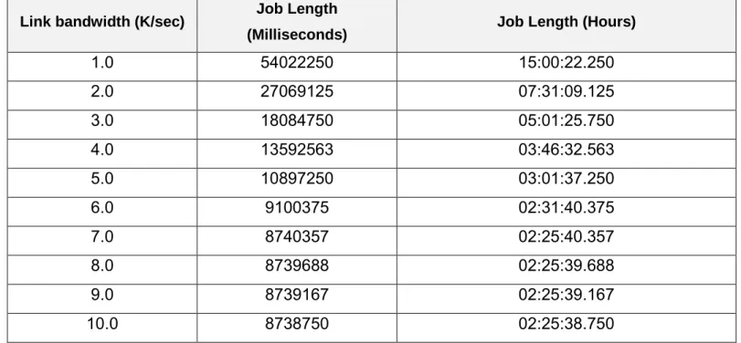 Figure 10: Using the mathematical model to compare the effects of the link strength on the job length  We can see that the last significant affect was between the 6k/sec and the 7k/sec, and afterwards  the changes are measured only in a few seconds improve