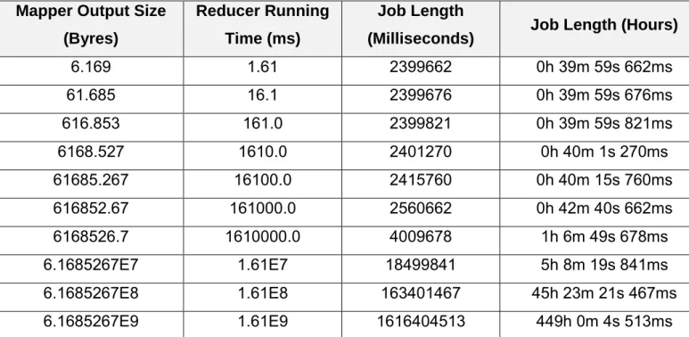 Figure 12: Using the mathematical model to see the effects of mapper output and reducer running time on  the job length 