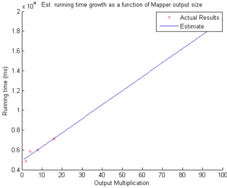 Figure 14: Estimating the running time growth as a function of the mapper output size 