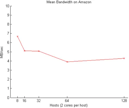 Figure 1: Mean bandwidth per number of hosts on Amazon EC2 