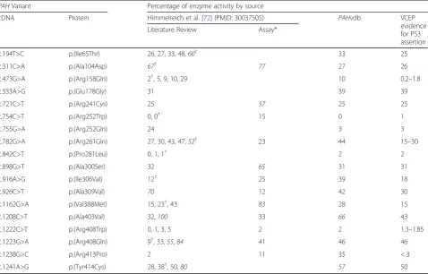 Table 3 Comparison of PAH enzyme activities reported in a meta-analysis publication Himmelreich et al