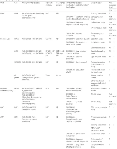 Table 1 Overview of Variant Curation Expert Panel (VCEP) disease areas and mechanisms, functional assay classes, andaccompanying strength level modifications