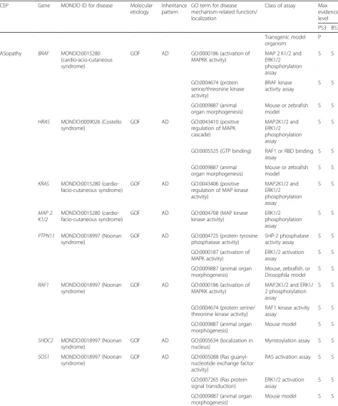 Table 1 Overview of Variant Curation Expert Panel (VCEP) disease areas and mechanisms, functional assay classes, andaccompanying strength level modifications (Continued)