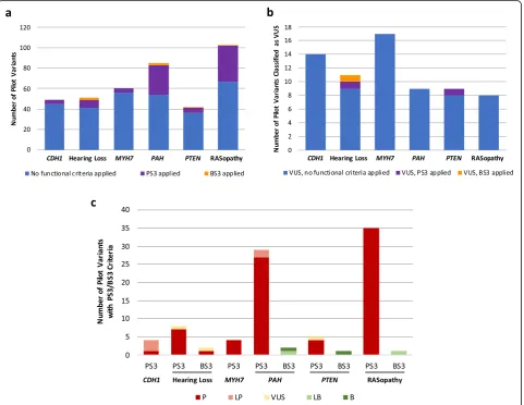 Table 2 Summary of PS3/BS3 assay parameter specifications and strength modification recommendations by each Variant CurationExpert Panel (VCEP)