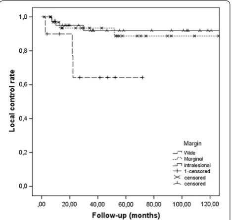 Fig. 1 Kaplan-Meier curve of local control rate depending on the surgical margin, of patients with non-metastatic soft-tissue sarcoma of the trunk and extremities, treated with preoperative radiotherapy