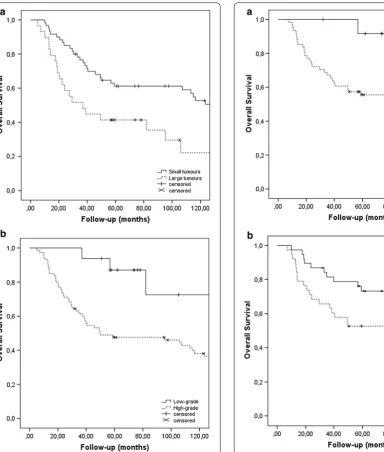 Fig. 4 Kaplan-Meier curve of overall survival depending on the presence or absence of peri-tumoural oedema on MRI (a), as well as on the reduction or not of tumour size (b), of patients with non-metastatic soft-tissue sarcoma of the extremities, treated wi