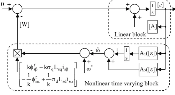 Fig. 2. Equivalent representation of nonlinear and time-varying feedback system 
