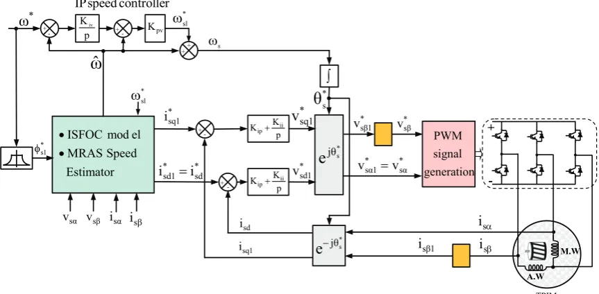 Fig. 3. Block diagram of speed Sensorless ISFOC for TPIM drive 