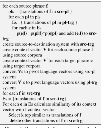 Figure 1. Pseudo code for proposed method  