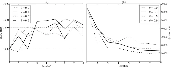 Figure 1: Learning curves for varying θ parameters. (a) BLEU scores and (b) number of new pairs added per iteration.