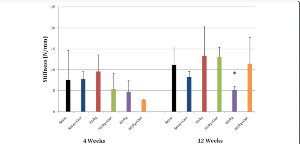 Fig. 5 Bar chart depicts force. Ultimate load at 4 and 12 weeks. At 4 weeks, Botox-only and cast-only groups were significantly stronger than thecontrol group