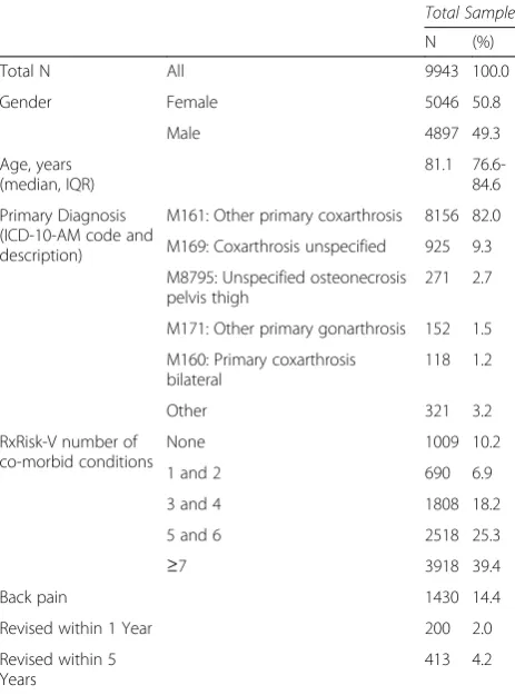 Table 1 Total Hip Arthroplasty Sample Description, 2001-2012