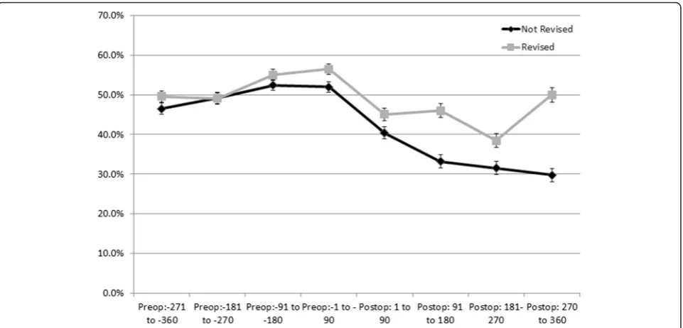 Fig. 1 Proportion and 95 % Confidence Intervals of Patients Dispensed Opioids by 90 day Exposure Periods Pre- and Post-Total Hip Arthroplastyby 1 Year Revision Status