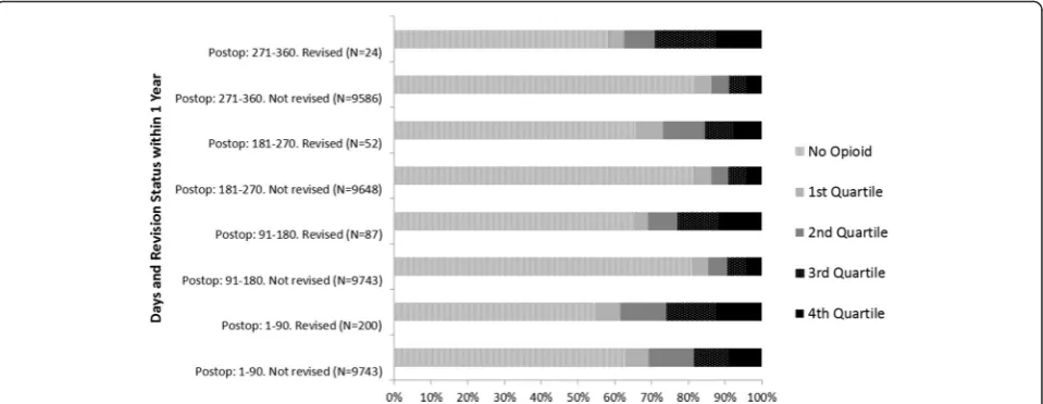 Fig. 3 Proportion of Patients Taking Total Oral Morphine Equivalent Quartiles1 by 90-day Exposure Periods Post-Total Hip Arthroplasty and by 1Year Revision Status