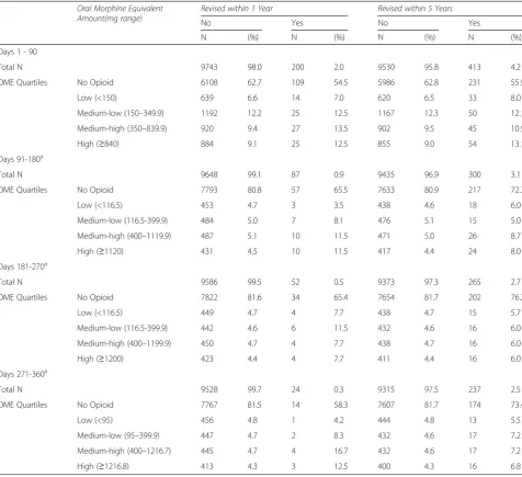 Table 2 Total Amount of Oral Morphine Equivalents by Post - Total Hip Arthroplasty Period and by Revision Status (1 and 5 Years),2001–2012