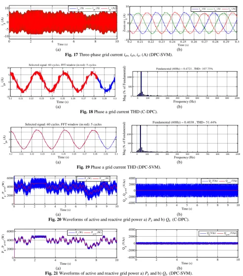 Fig. 17 Three-phase grid current iga, igb, igc (A) (DPC-SVM). -100.20.210.220.230.24