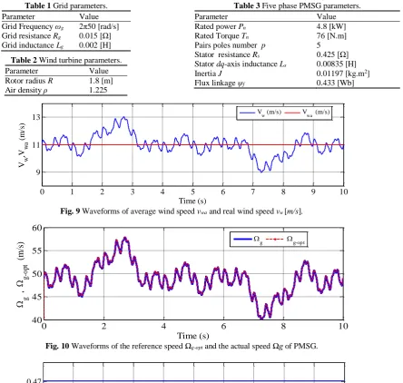 Table 3 Five phase PMSG parameters. Value 