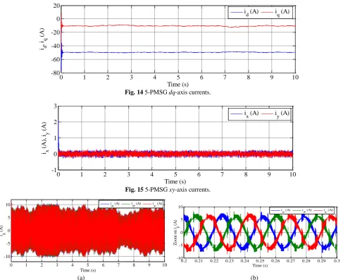 Fig. 14Time (s) 5-PMSG dq-axis currents. 