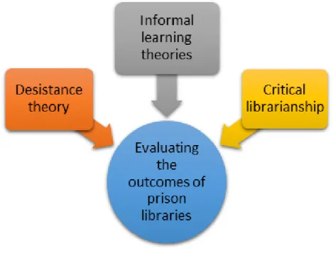 Figure 1. Theoretical contexts for evaluating prison library outcomes