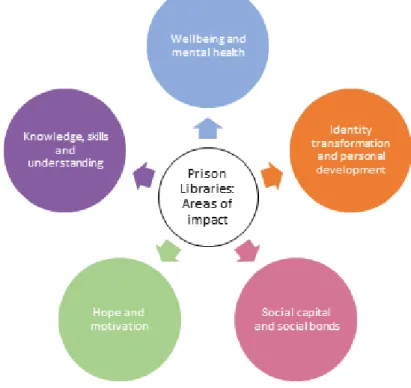 Figure 3. Areas of Impact of Prison Libraries (Prison Library Impact Framework, Finlay, 2018)