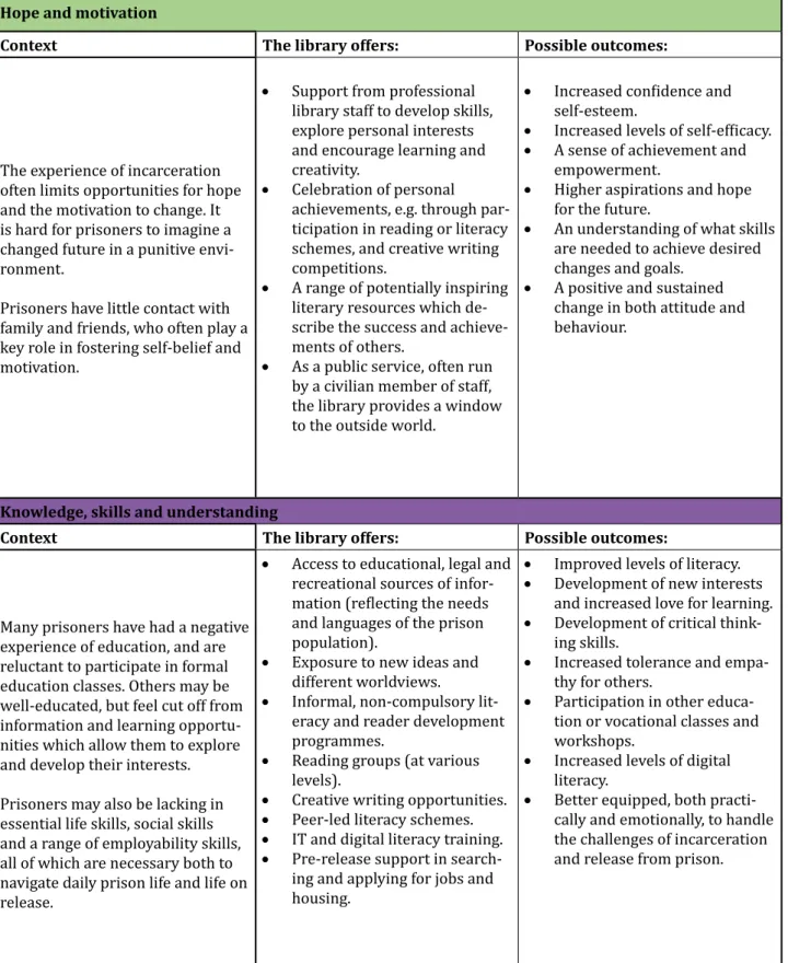 Figure 4. The Prison Library Impact Framework (Finlay, 2018)