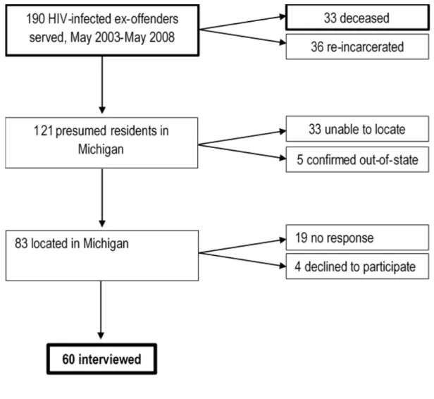 Figure 1. Flow chart of study participation.