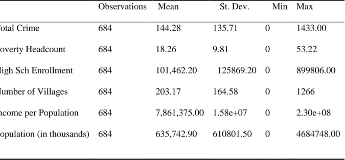 Table 1 provides summary statistics of our analysis data. Variables include total crime (sum  of  all  crimes),  population,  poverty  headcount,  high  school  enrollment,  income  per  capita,  population  and  number  of  villages