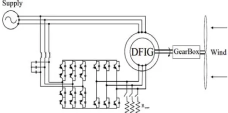 Fig. 1  Wind Turbine based on the DFIG excited by indirect matrix converter.  