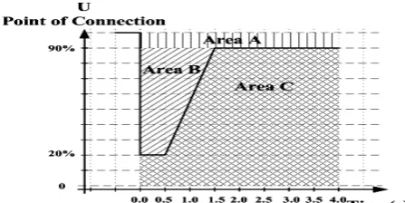 Fig. 2 Energinet.dk LVRT requirement  