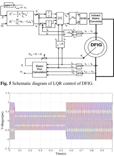 Fig. 5 Schematic diagram of LQR control of DFIG.  