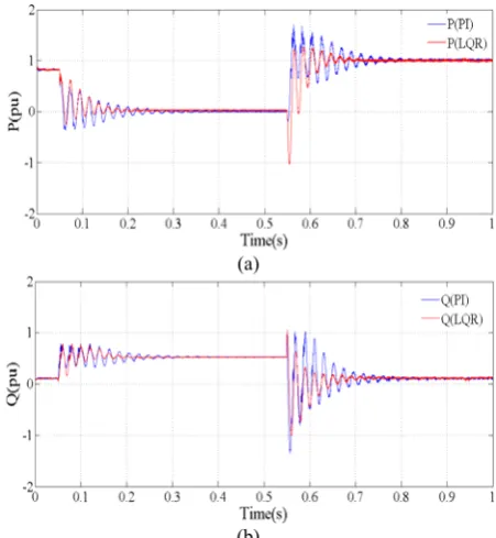 Fig. 7  Rotor currents in fault condition, with conventional PI controller.  