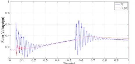 Fig. 12 Required rotor voltage.  
