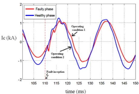 Fig. 1 Phase current at two different operating conditions. Operating condition 1: δ = 20o, Lf = 0.95p.u, Rf = 200 Ω