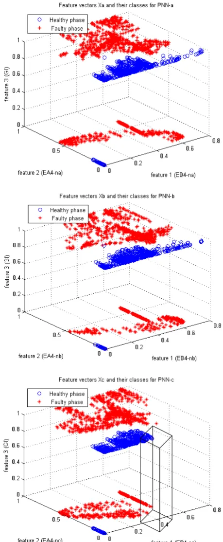 Fig. 8 Three-dimensional features vectors for three classifiers. 