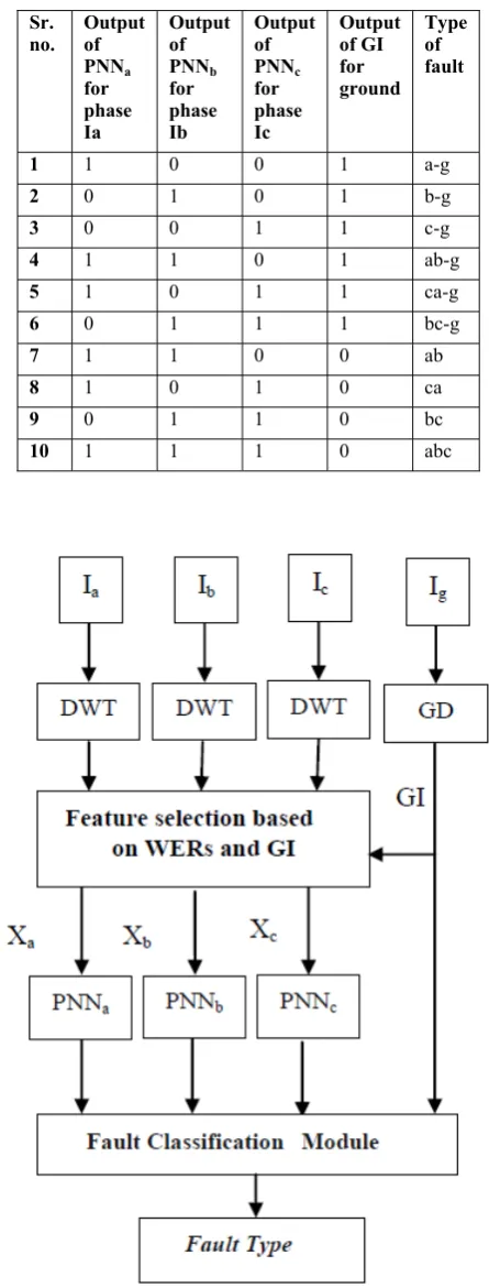 Table 1 Fault classification format. 