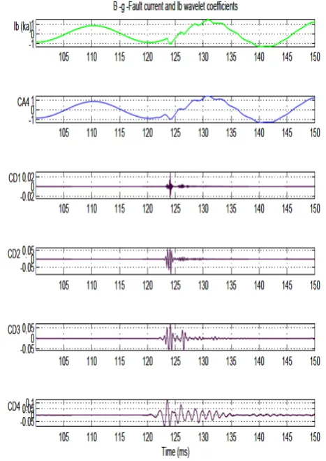 Fig. 4 Fault current and wavelet coefficients for pure signal. 