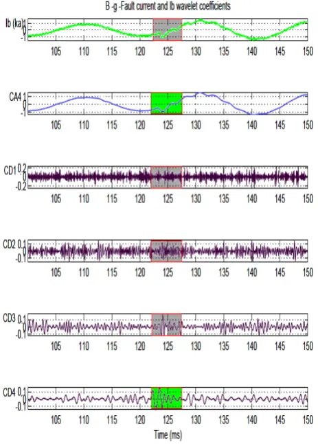 Fig. 5 dB noise.  Fault current and wavelet coefficients for signal with 20  