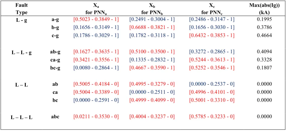 Table 4 Feature vectors for different faults under limited variation of operating conditions