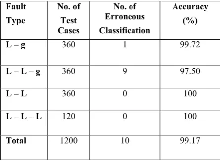 Table 6 Fault classification accuracy for different fault types. 
