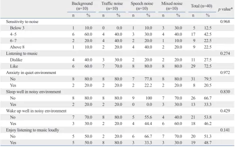 Table 1. General Characteristics of Subjects According to Noise Groups