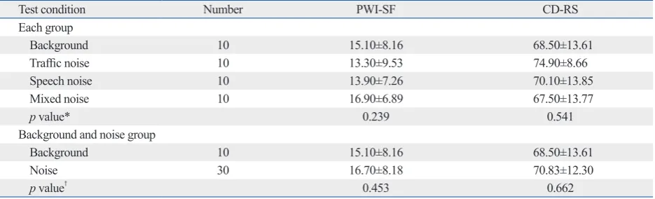 Table 3. Results of the Psychosocial Well-Being Index-Short form (PWI-SF) and Connor-Davidson Resilience Scale (CD-RS) for Each Group