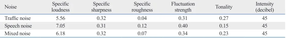Table 5. Summary of Statistics of Differences in Heart Rate Variability Parameters for Each Group before and after Exposure, after Adjusting for Confounding Variables†
